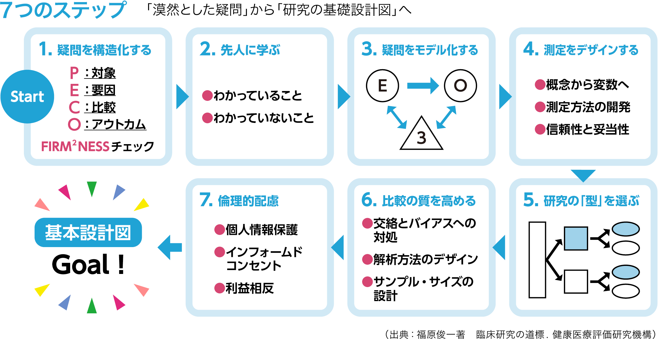 ７つのステップ「漠然とした疑問」から「研究の基礎設計図」へ