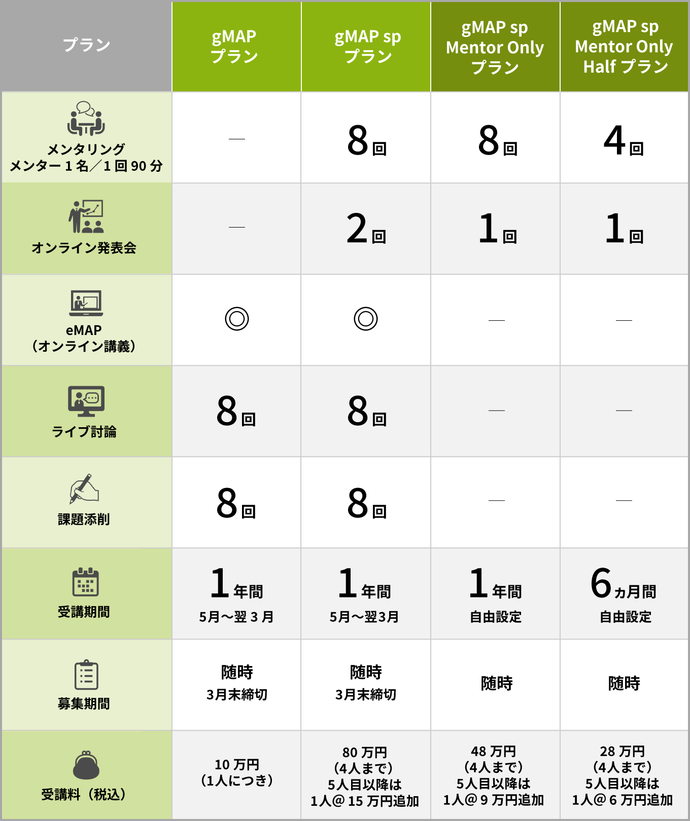 gMAP／gMAP spコースプラン