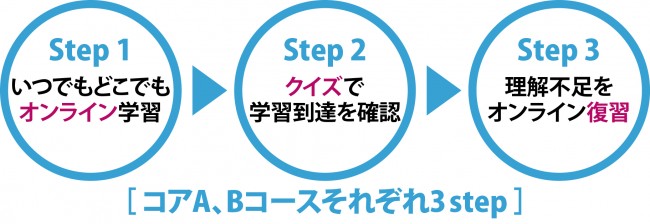 eMAP_3 step