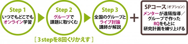 gMAP_3 step＋SPコース
