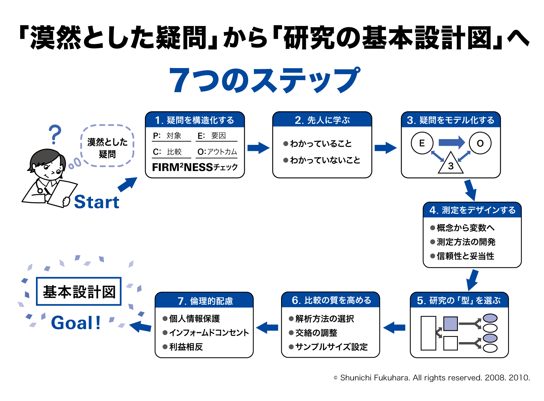 「漠然とした疑問」から「研究の基本設計図」へ7つのステップ