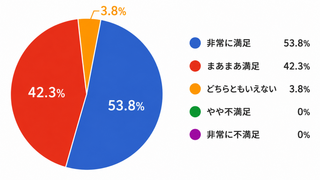 2025年度参加者の満足度