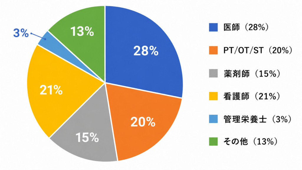 過去5回の参加者の職種内訳